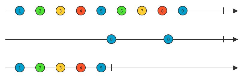 Take until marble diagram